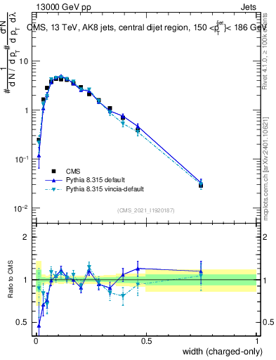 Plot of j.width.c in 13000 GeV pp collisions
