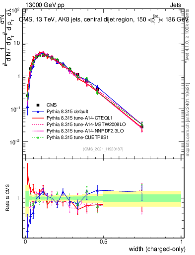 Plot of j.width.c in 13000 GeV pp collisions
