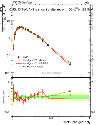 Plot of j.width.c in 13000 GeV pp collisions