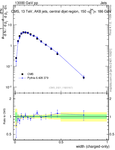 Plot of j.width.c in 13000 GeV pp collisions