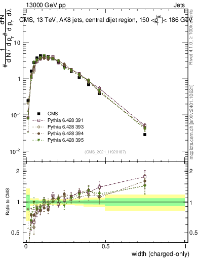 Plot of j.width.c in 13000 GeV pp collisions