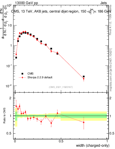 Plot of j.width.c in 13000 GeV pp collisions