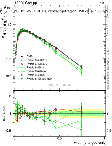 Plot of j.width.c in 13000 GeV pp collisions