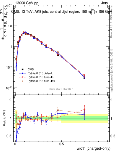 Plot of j.width.c in 13000 GeV pp collisions