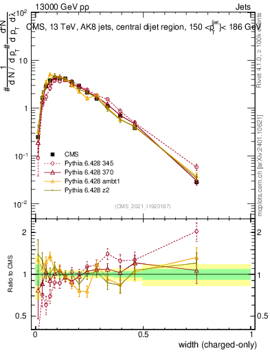 Plot of j.width.c in 13000 GeV pp collisions