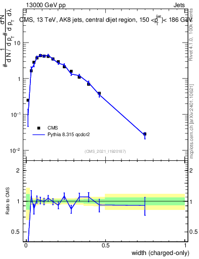 Plot of j.width.c in 13000 GeV pp collisions