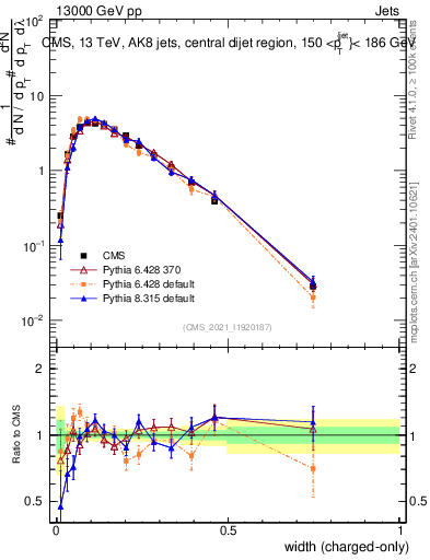 Plot of j.width.c in 13000 GeV pp collisions