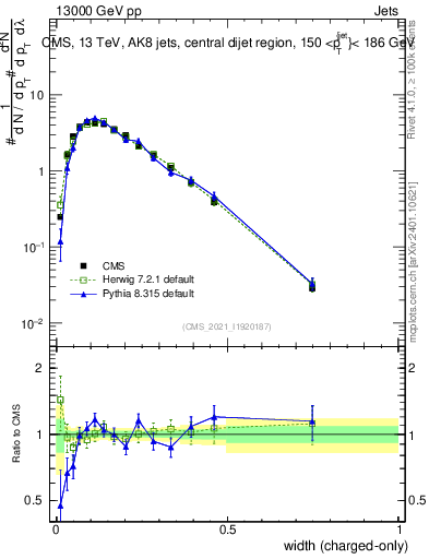 Plot of j.width.c in 13000 GeV pp collisions