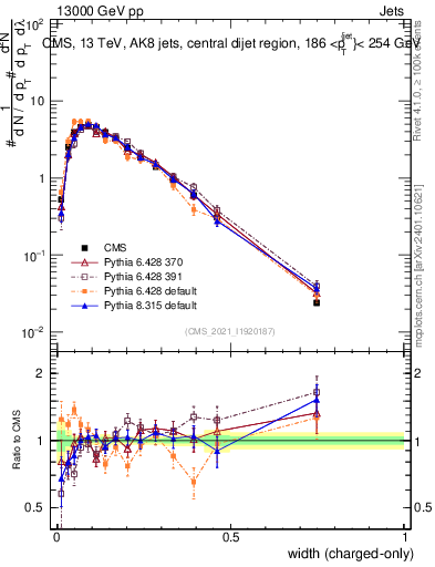 Plot of j.width.c in 13000 GeV pp collisions