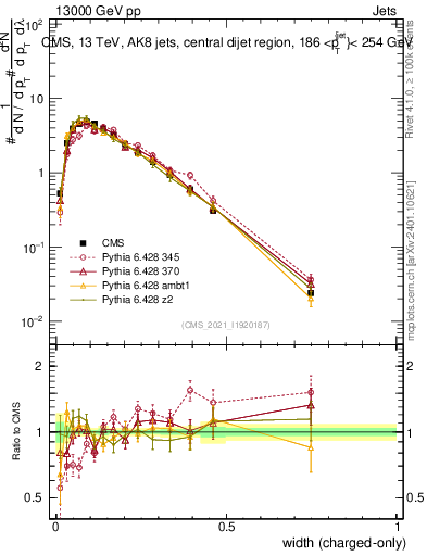 Plot of j.width.c in 13000 GeV pp collisions