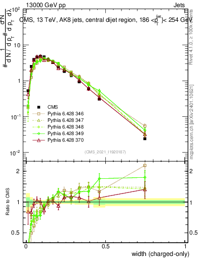 Plot of j.width.c in 13000 GeV pp collisions