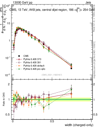Plot of j.width.c in 13000 GeV pp collisions