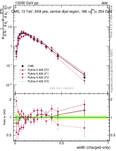 Plot of j.width.c in 13000 GeV pp collisions