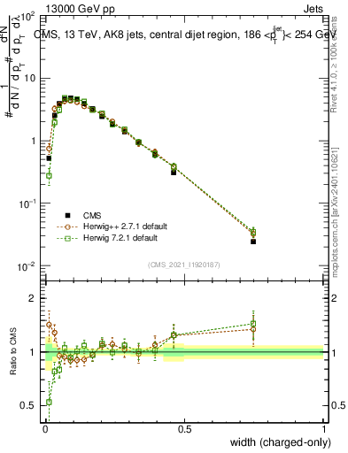 Plot of j.width.c in 13000 GeV pp collisions