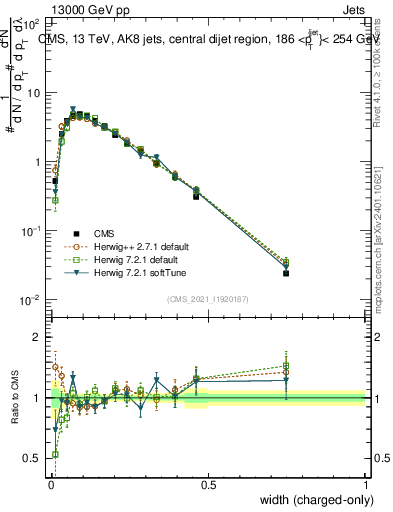 Plot of j.width.c in 13000 GeV pp collisions