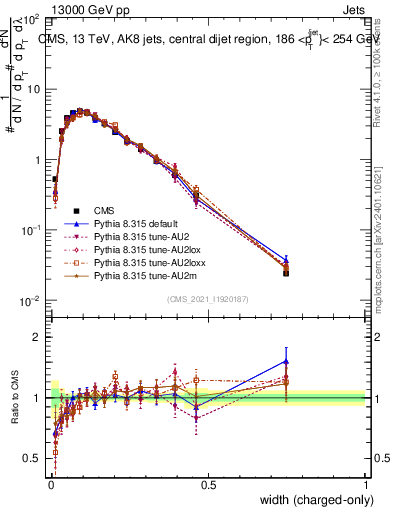 Plot of j.width.c in 13000 GeV pp collisions