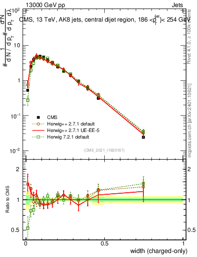 Plot of j.width.c in 13000 GeV pp collisions