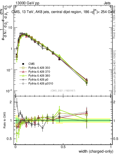 Plot of j.width.c in 13000 GeV pp collisions