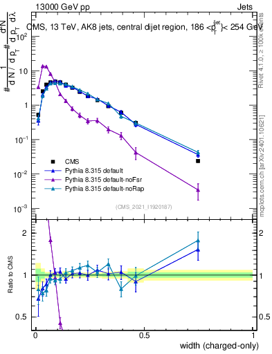 Plot of j.width.c in 13000 GeV pp collisions