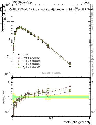 Plot of j.width.c in 13000 GeV pp collisions