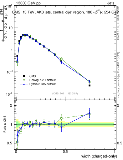 Plot of j.width.c in 13000 GeV pp collisions