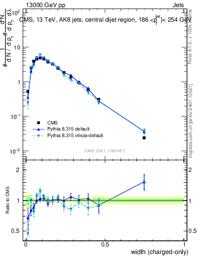 Plot of j.width.c in 13000 GeV pp collisions