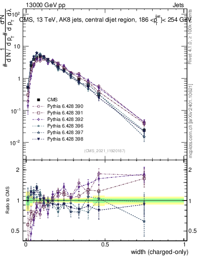 Plot of j.width.c in 13000 GeV pp collisions