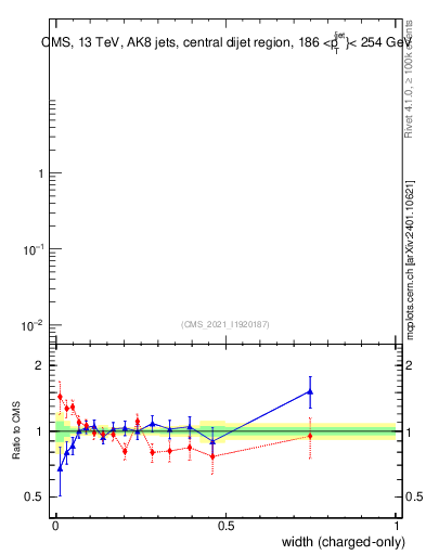Plot of j.width.c in 13000 GeV pp collisions