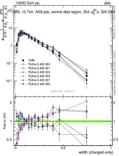 Plot of j.width.c in 13000 GeV pp collisions
