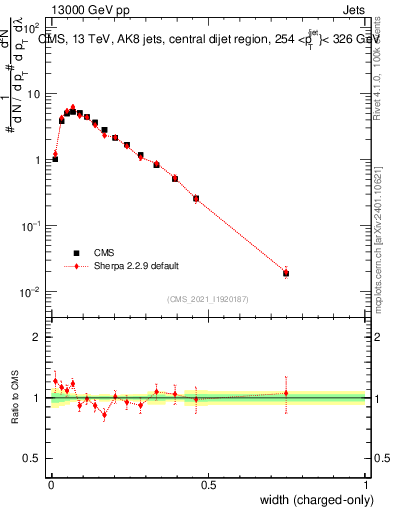 Plot of j.width.c in 13000 GeV pp collisions