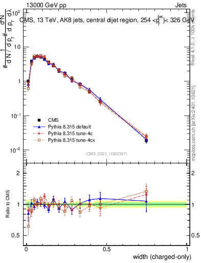 Plot of j.width.c in 13000 GeV pp collisions