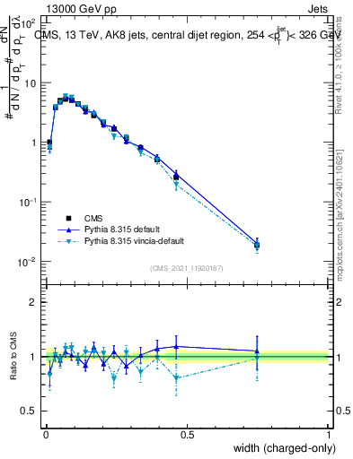 Plot of j.width.c in 13000 GeV pp collisions