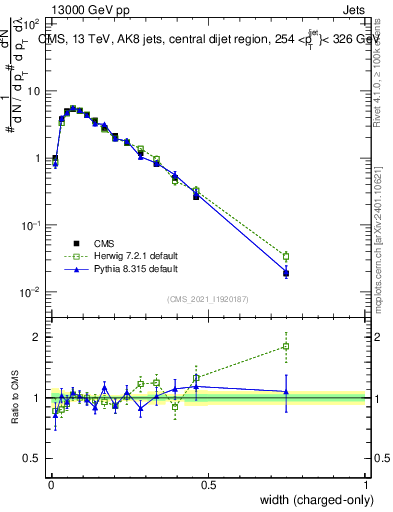 Plot of j.width.c in 13000 GeV pp collisions