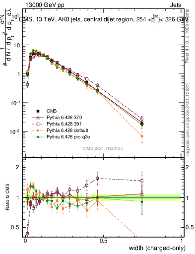 Plot of j.width.c in 13000 GeV pp collisions