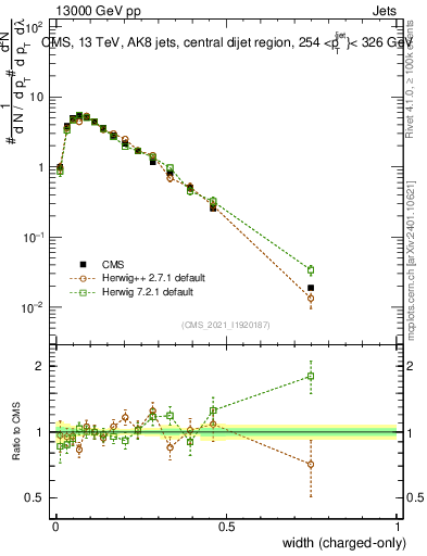 Plot of j.width.c in 13000 GeV pp collisions