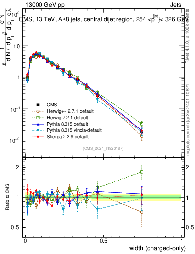 Plot of j.width.c in 13000 GeV pp collisions