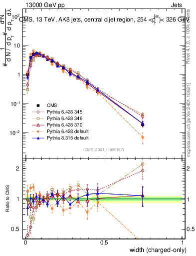Plot of j.width.c in 13000 GeV pp collisions