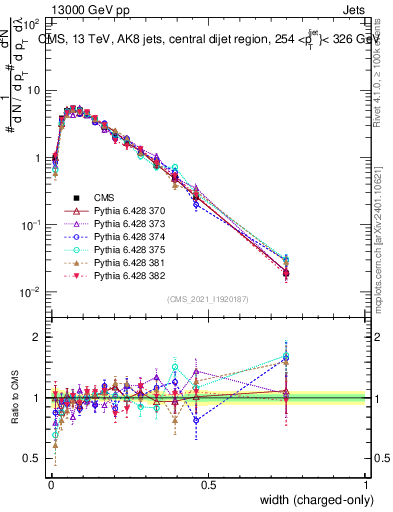 Plot of j.width.c in 13000 GeV pp collisions