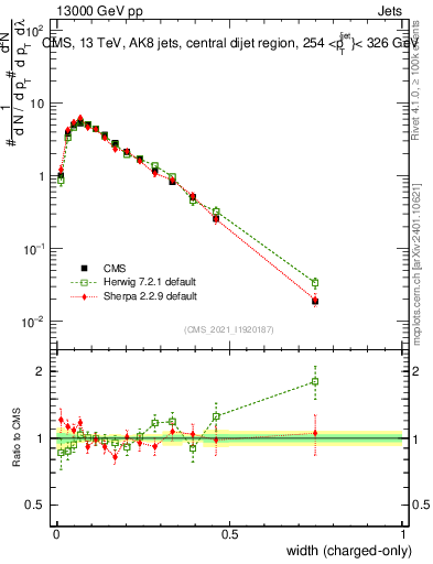Plot of j.width.c in 13000 GeV pp collisions