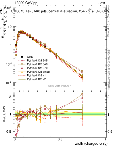 Plot of j.width.c in 13000 GeV pp collisions