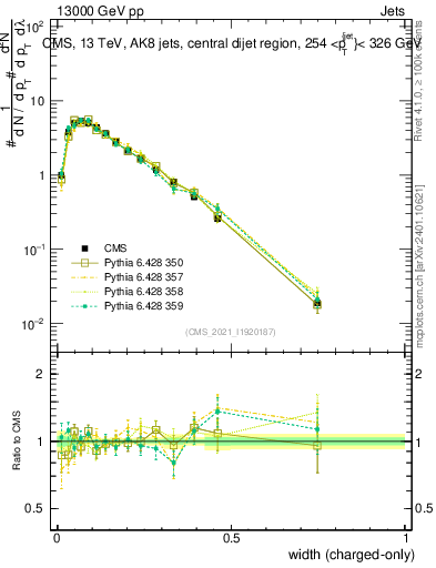 Plot of j.width.c in 13000 GeV pp collisions