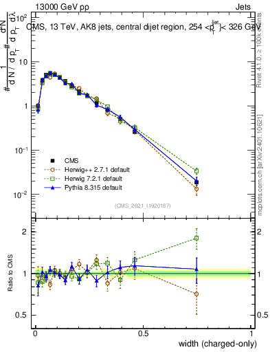 Plot of j.width.c in 13000 GeV pp collisions