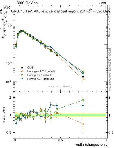 Plot of j.width.c in 13000 GeV pp collisions