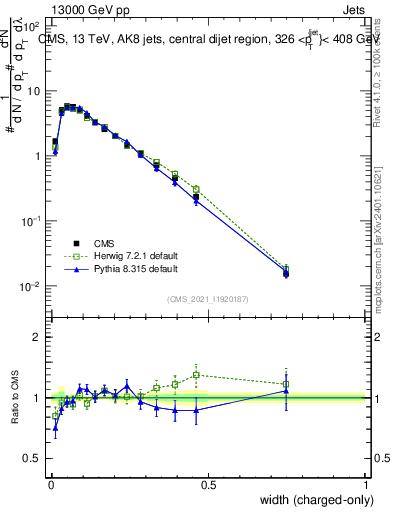 Plot of j.width.c in 13000 GeV pp collisions