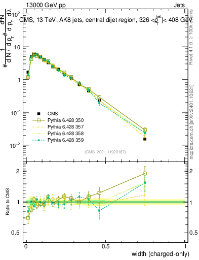 Plot of j.width.c in 13000 GeV pp collisions