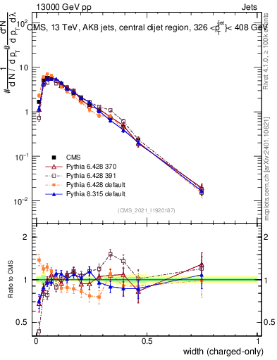 Plot of j.width.c in 13000 GeV pp collisions
