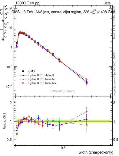 Plot of j.width.c in 13000 GeV pp collisions