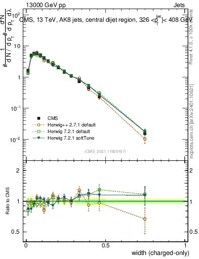 Plot of j.width.c in 13000 GeV pp collisions