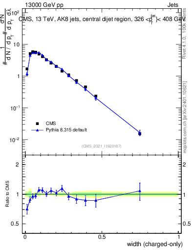 Plot of j.width.c in 13000 GeV pp collisions