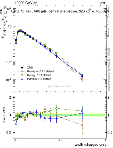 Plot of j.width.c in 13000 GeV pp collisions